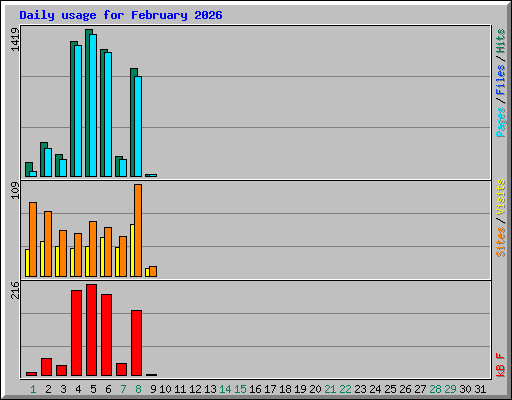Daily usage for February 2026