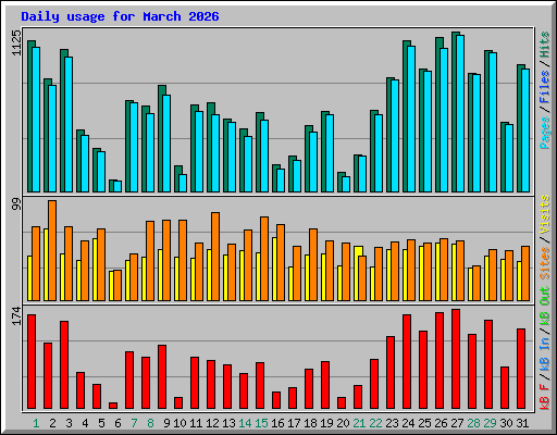 Daily usage for March 2026
