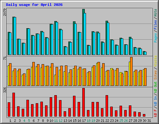Daily usage for April 2026