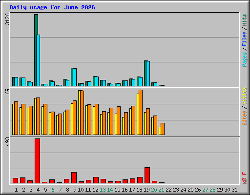 Daily usage for June 2026