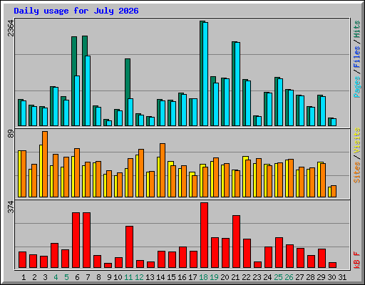 Daily usage for July 2026