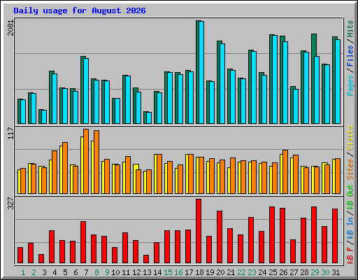 Daily usage for August 2026
