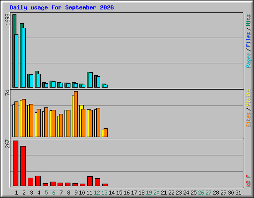 Daily usage for September 2026