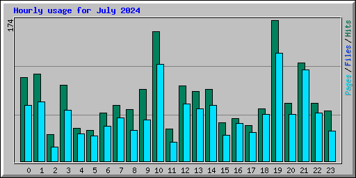 Hourly usage for July 2024