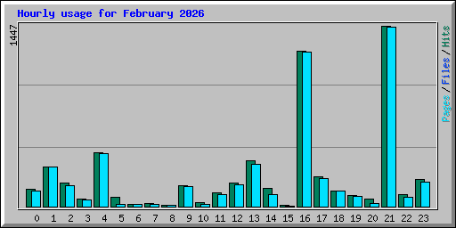 Hourly usage for February 2026