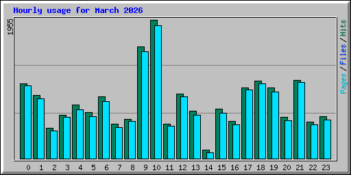 Hourly usage for March 2026