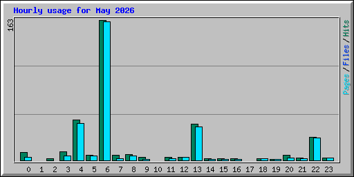 Hourly usage for May 2026