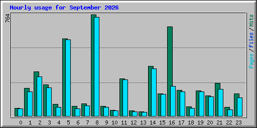 Hourly usage for September 2026
