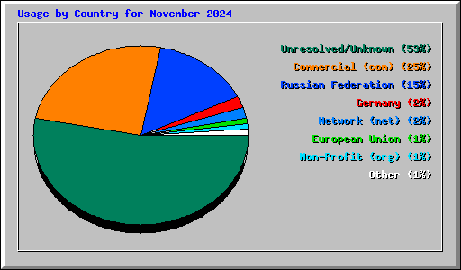 Usage by Country for November 2024