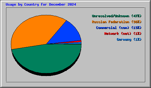 Usage by Country for December 2024