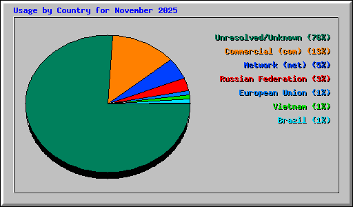 Usage by Country for November 2025
