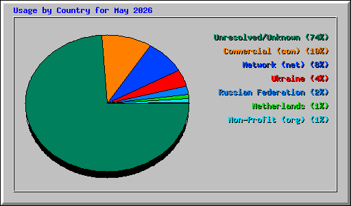 Usage by Country for May 2026