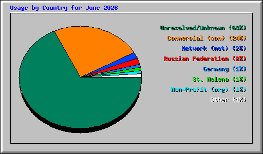 Usage by Country for June 2026