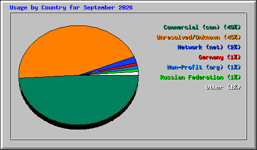 Usage by Country for September 2026
