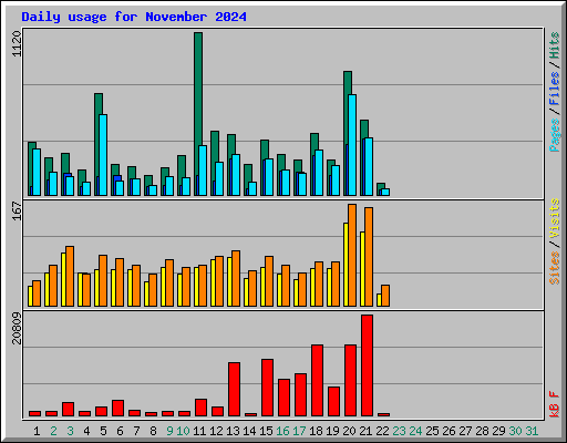 Daily usage for November 2024