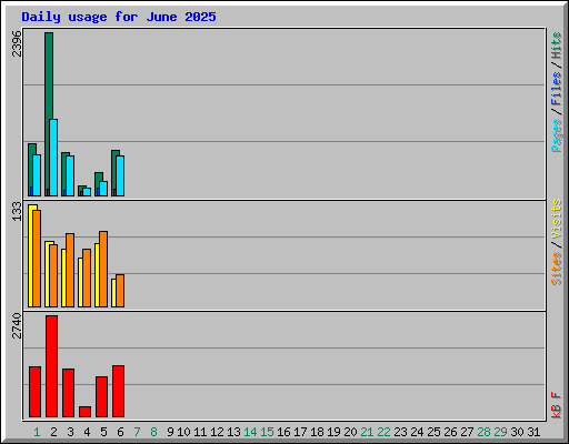 Daily usage for June 2025