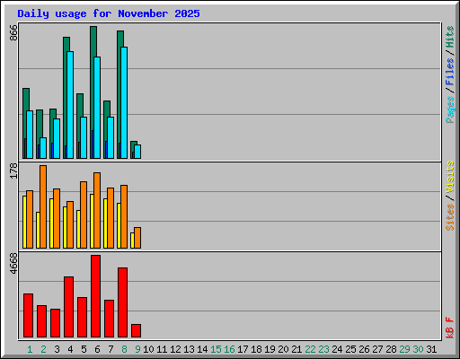Daily usage for November 2025