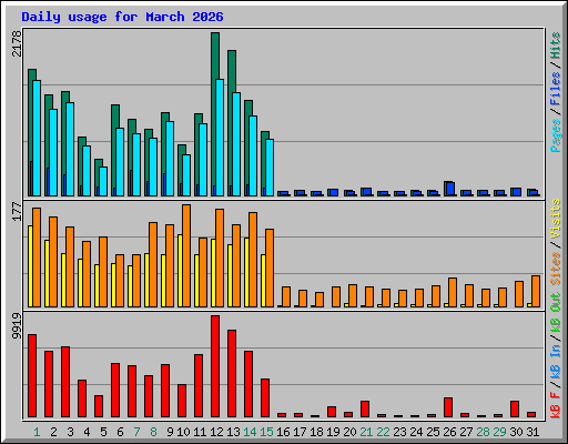 Daily usage for March 2026