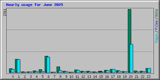 Hourly usage for June 2025