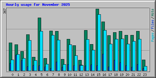 Hourly usage for November 2025