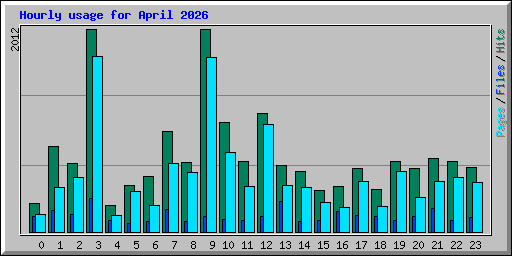 Hourly usage for April 2026